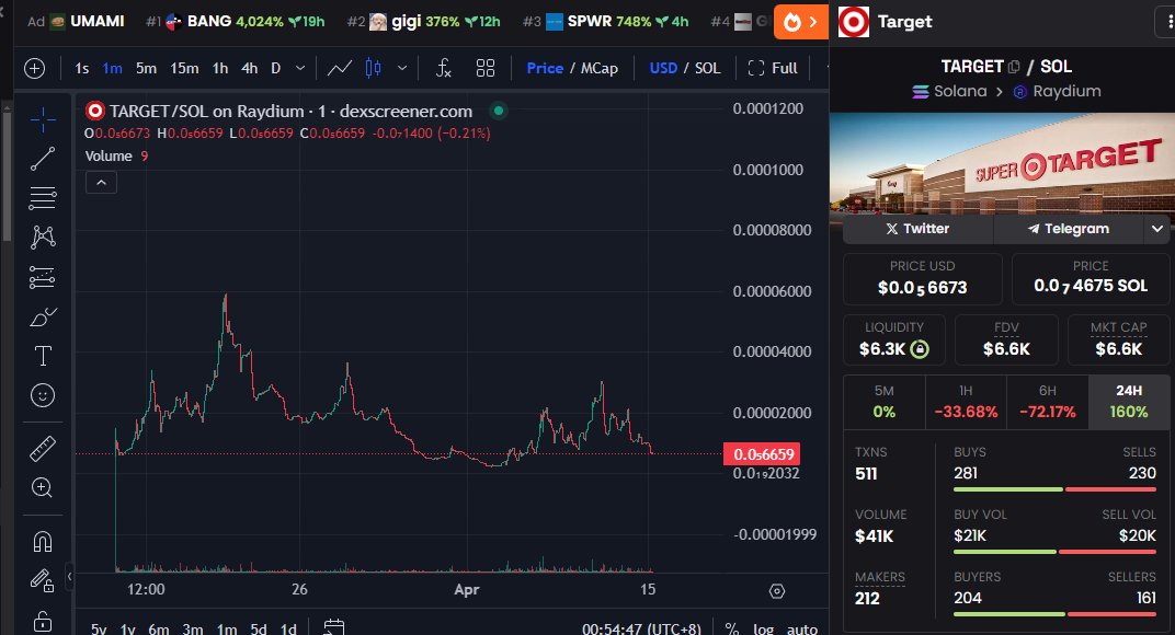 Just gonna leave it here $target at 6.6k, Shop @TargetSolana for Video Games @TargetSolana 
frontrun the meta

$bang $nvda $gigi $gme $spwr $amc $wsb $kitty $solbet