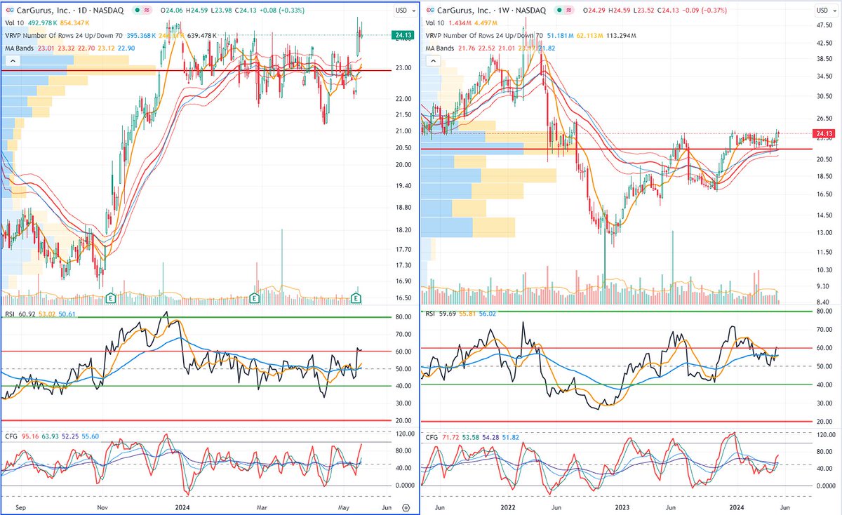 $CARG a clean break above this level would be a BIG break in the grand scheme of things...