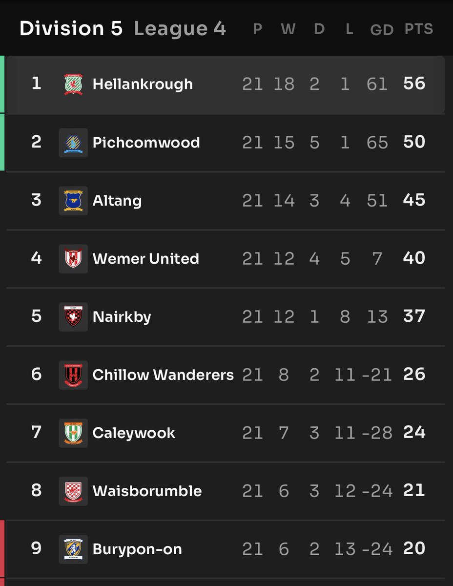 WE ARE THE CHAMPIONS 🥳

#Footium <a href="/Footium/">Footium</a>