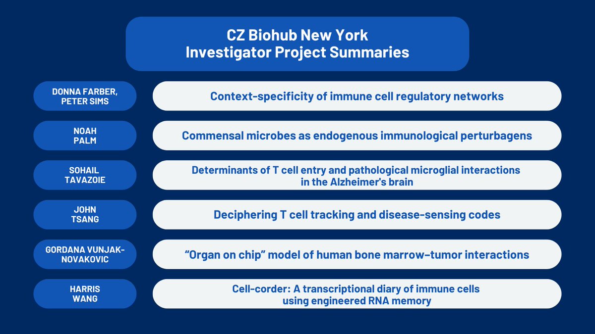 Say hello to the first group of Investigators at #CZBiohubNY! Check out their projects to enable Biohub New York to harness the power of immune cells for early detection of cancer and neurodegenerative diseases. Learn more ➡️ czbiohub.org/ny/