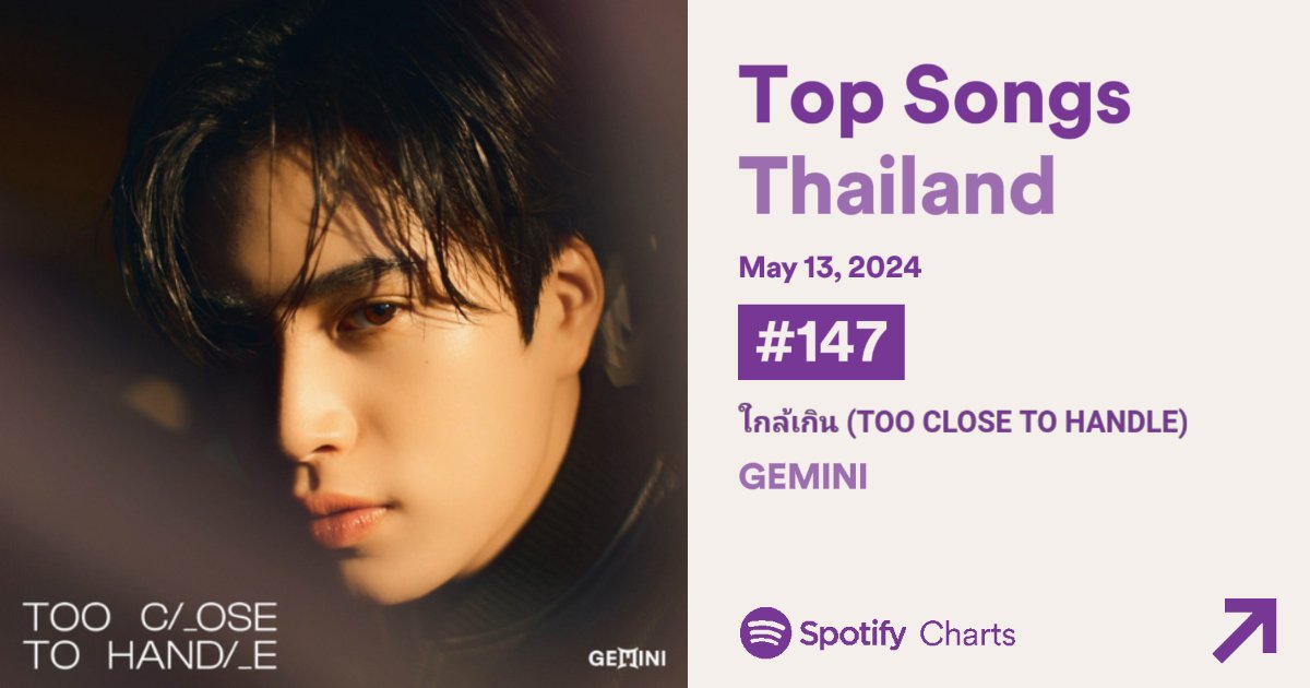 💥 Spotify Charts 13 May 2024

🎤 Top Artists Thailand #140 (+2)
🎶 Top Songs Thailand #147 (+16)

🖇️ open.spotify.com/track/401VKk3b…

#GEMINI_TOOCLOSETOHANDLE
#GEMINI_ใกล้เกิน
#Gemini_NT #เจมีไนน์