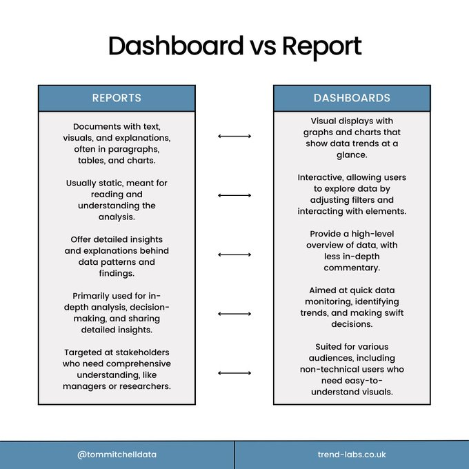 As a Data Analyst its crucial to know the difference between a Dashboard and Report Here's my super simple breakdown: