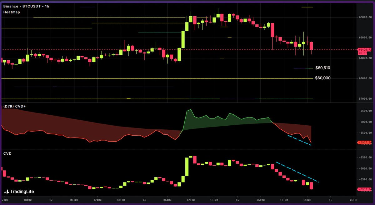 #Bitcoin genel spot görüntülerini güncelleyelim. Coinbase tarafı düşüşleri alım fırsatı olarak değerlendirmeye başladı yani ufak ufak alım yapmaya başladı henüz bant yeşile dönmedi ama ibresi yukarıya doğru suanda. Sattıkları kadarını alsalar geri çok iyi olacak buranın…