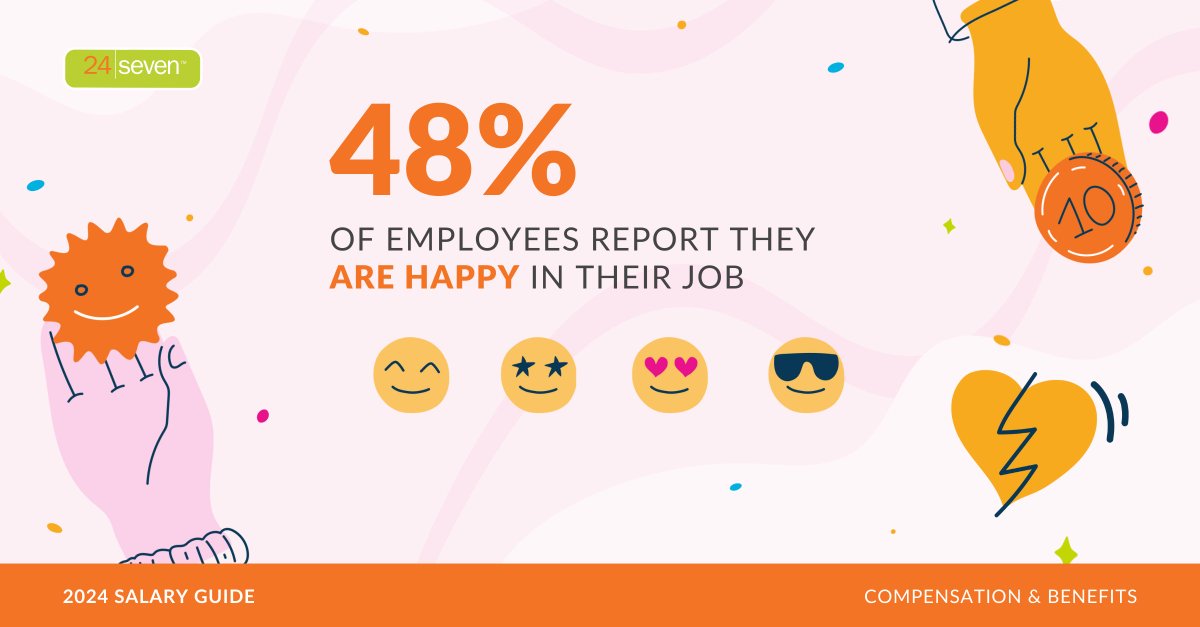 When only 1 in 2 employees report feeling happy, it’s more crucial than ever to understand how your org can improve employee satisfaction. Is focusing on ways to boost productivity and decrease burnout on your organization's to-do list? Find more here. bit.ly/4aqHyaR