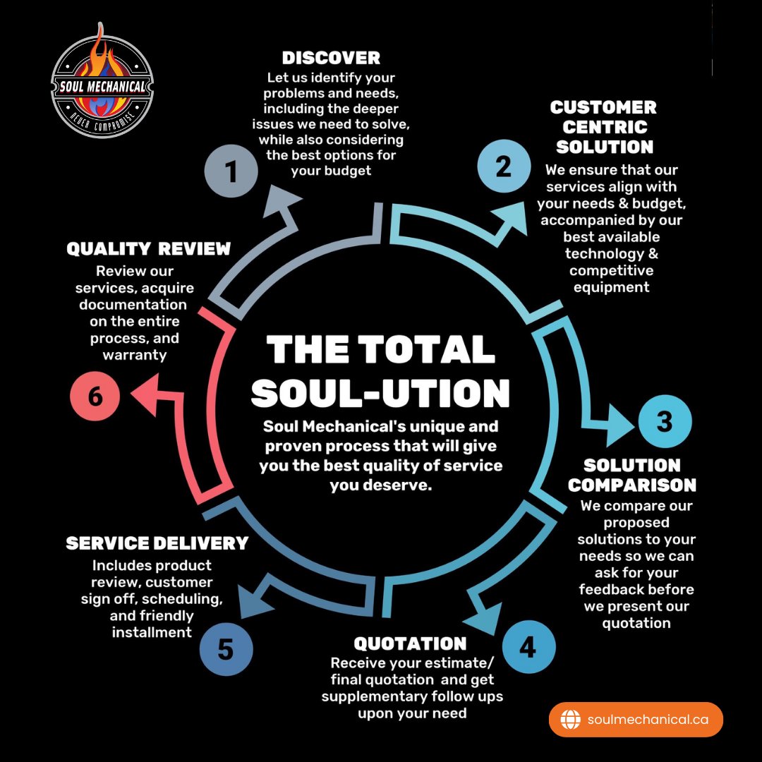 Experience proven quality and service with our Total Soul-Ution! 

Our tailored solutions are designed to meet your unique needs, providing reliable mechanical service you can trust. 💼🛠️ 

#QualityService #TotalSoulUtion #QualityAssurance #SoulMechanical #Plumbing #HVAC