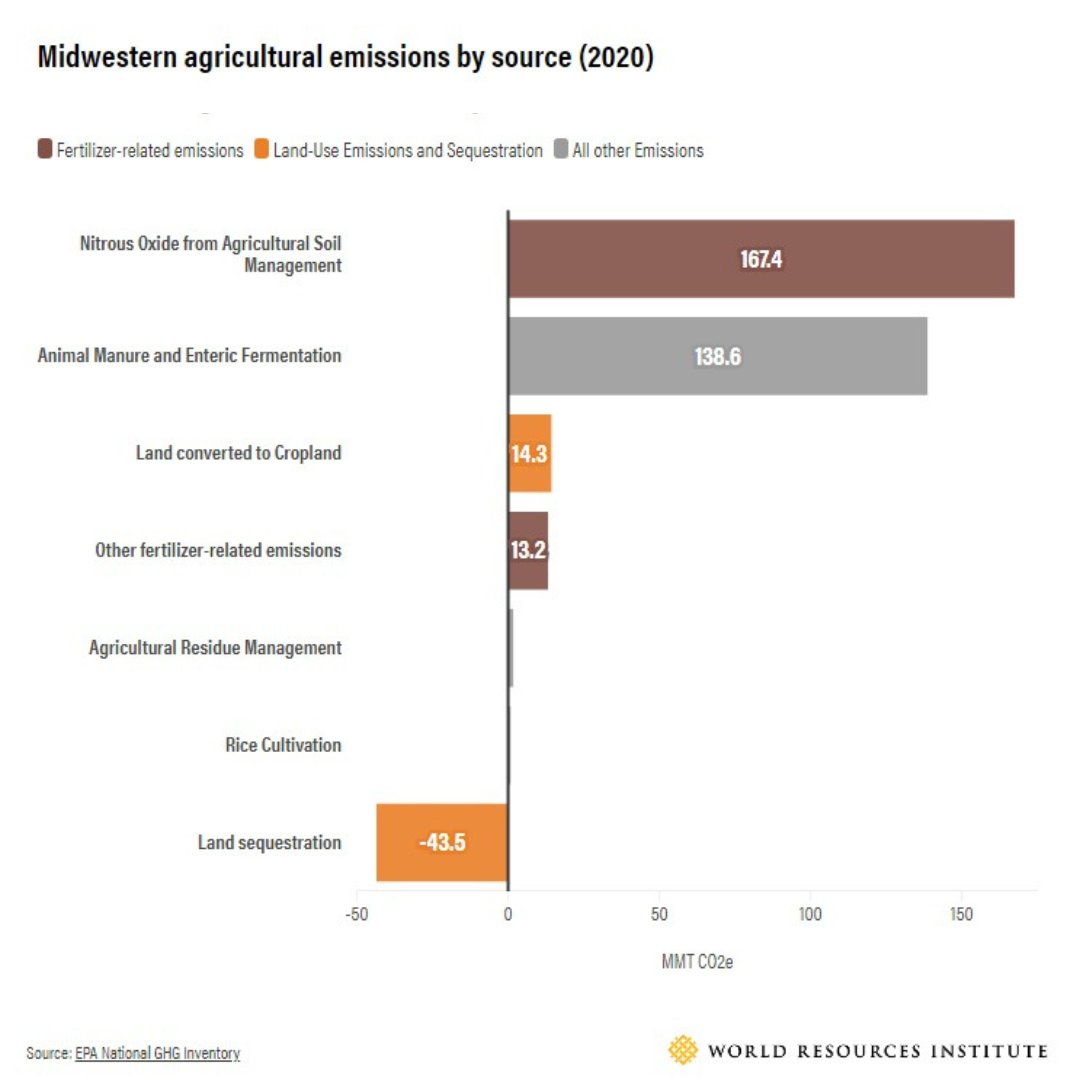 ☀️ Biofuel's production raises questions about its sustainability and equity. 🌽 For the Midwestern farmers, whose corn and soybean crops dominate the Midwestern U.S.'s agricultural landscape, the impact of #biofuel's rise has been significant. 📎 bit.ly/3wqZXGR