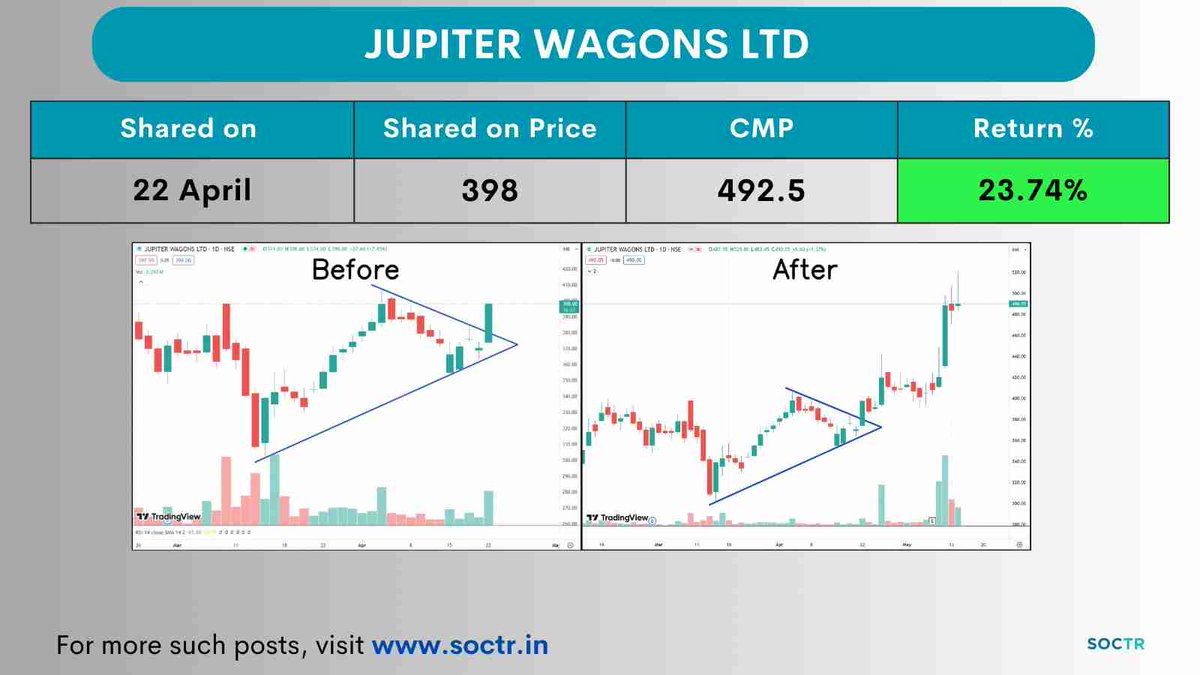 #JWL 23.74% Return in 1 Month🥳🚀 Check Latest #Chartpatterns on my.soctr.in/x & 'follow' @MySoctr #Nifty #Nifty50 #Investing #Breakoutstocks #StocksInFocus #StocksToWatch #Stocks #StocksToBuy #StocksToTrade #Breakoutstock #Stockmarketindia #StockMarket #Trading…