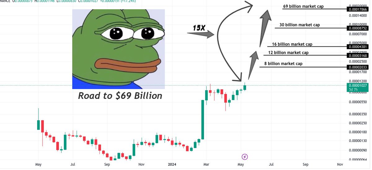 $PEPE the road to $69 Billion Market Cap

I believe we will see reach a #PEPE  $69 Billion Market Cap by September.

Price target $0.00017866

That is a 15x '+1500%' from $0.000010200 the current price at the time of posting this.

#Memecoin #pepecoin #Ethereum #Btc #PEPEUSDT