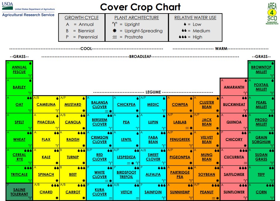 The Cover Crop Chart can help you decide what to grow based on your conditions, goals and needs. bit.ly/3XPYBxA #soilhealth
