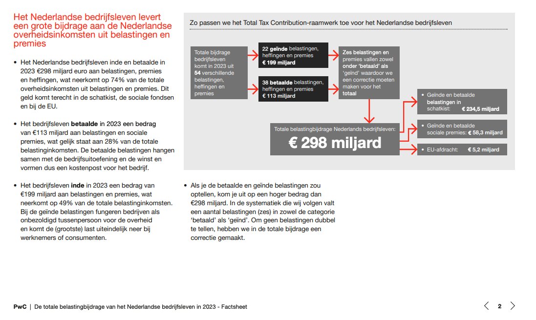 Een keer anders kijken naar belastingstromen door PwC: van de in totaal 402 miljard euro aan belastinginkomsten, komt 298 miljard euro via het bedrijfsleven bij de overheid terecht. pwc.nl/nl/actueel-pub…