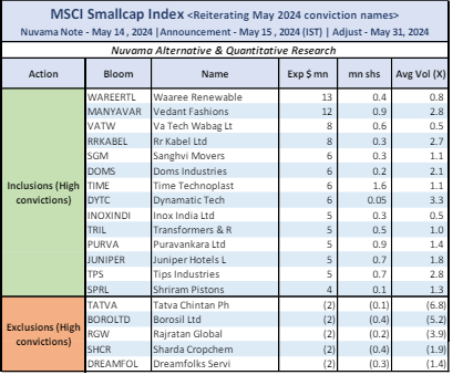 Waaree Renewable to be included in MSCI smallcap index from tomorrow 💥🔥❤️🚀.. This could playout some positive tomorrow and think LC would only limit to today.

$13M fund flow expected

Src - Nuvama

#WaareeRenewable #WaareeRTL #WaareeRT #waaree