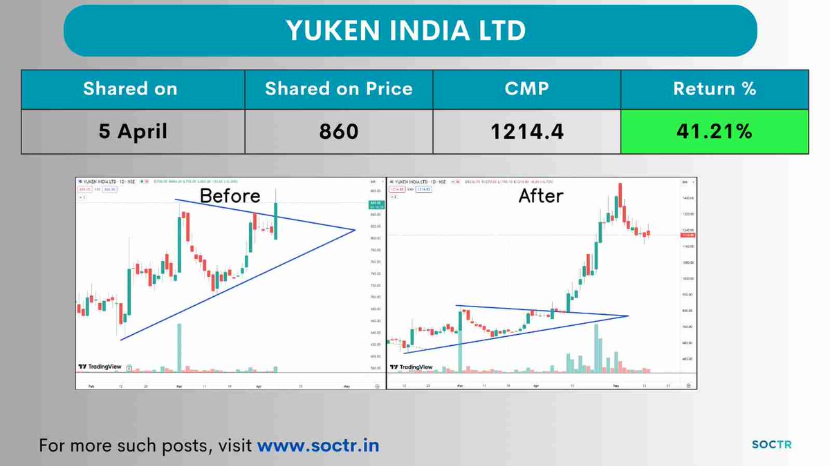 #Yuken 41.21% Return in 1 Month🥳🚀 Check Latest #Chartpatterns on my.soctr.in/x & 'follow' @MySoctr #Nifty #Nifty50 #Investing #Breakoutstocks #StocksInFocus #StocksToWatch #Stocks #StocksToBuy #StocksToTrade #Breakoutstock #Stockmarketindia #StockMarket #Trading…