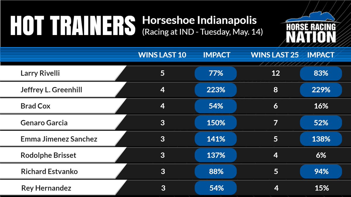 Trainer Larry Rivelli, hitting it out of the park on Chicago’s South Side, has SENDERO (MT-5F) entered in the ALWC Sprint feature (5.47pm) @HSIndyRacing today. Jeff Greenhill, who hit 700 career wins last month, making a huge @HR_Nation Impact %, while @bradcoxracing, with a CD