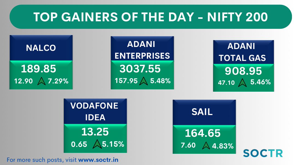 #TopGainers today #Nifty200 For more such updates, visit my.soctr.in/x & 'follow' @MySoctr #MarketTrends #StockMarkets #Nifty #investing #BreakoutStocks #StocksInFocus #StocksToWatch #StocksToBuy #StocksToTrade #StockMarket #trading #stockmarkets #NSE #52WH #52WHigh…