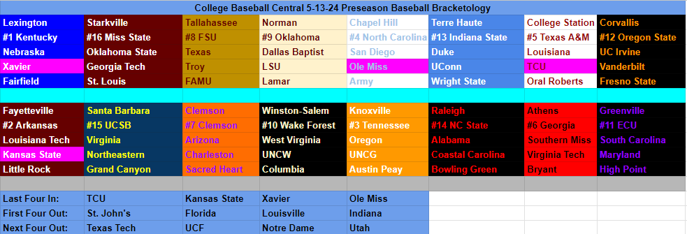 One regular season left and here is how I see the Field of 64 looking for @CollegeBaseCNT