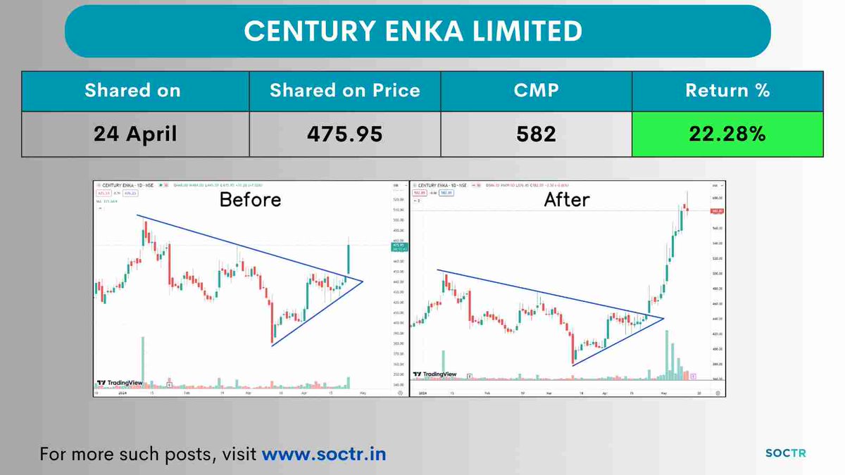 #CentEnka 22.28% Return in 1 Month🥳🚀 Check Latest #Chartpatterns on my.soctr.in/x & 'follow' @MySoctr #Nifty #Nifty50 #Investing #Breakoutstocks #StocksInFocus #StocksToWatch #Stocks #StocksToBuy #StocksToTrade #Breakoutstock #Stockmarketindia #StockMarket #Trading…