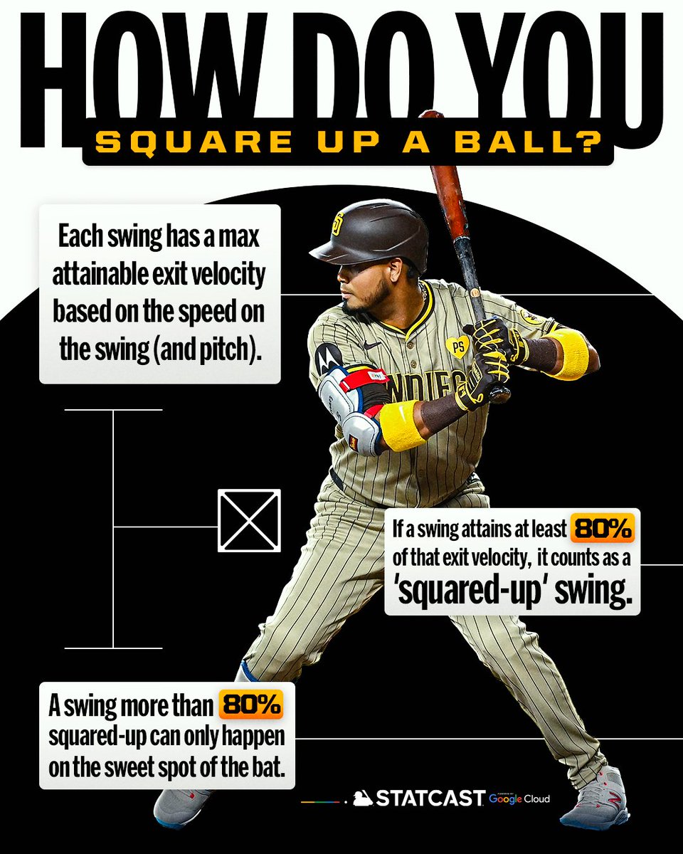 MLB's tweet photo. Some of the league's best are constantly hitting the ball right on the nose.

Statcast's new bat-tracking data measures how many pitches batters square up!

(MLB x @GoogleCloud) https://t.co/e2U0SFocWq