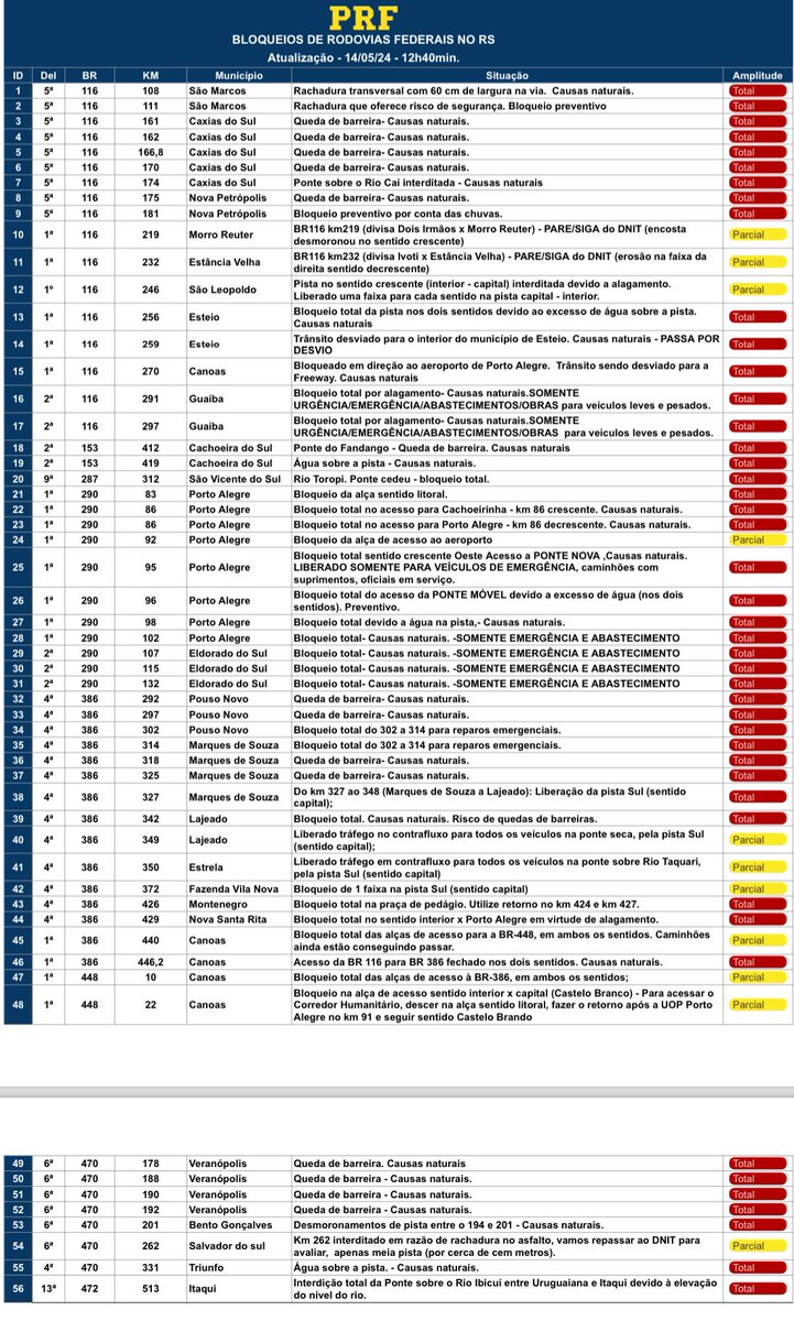 ⚠️ PRF Informa: ❌ Em razão das fortes chuvas que atingem o Rio Grande do Sul, diversos trechos de rodovias federais estão com fluxo bloqueado e apresentam riscos aos motoristas. 🚧 Atenção para os pontos com interdição no estado (última atualização 14/05 às 12h40)