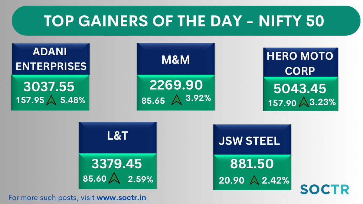 #TopGainers today #Nifty50 For more such updates, visit my.soctr.in/x & 'follow' @MySoctr #MarketTrends #StockMarkets #Nifty #investing #BreakoutStocks #StocksInFocus #StocksToWatch #StocksToBuy #StocksToTrade #StockMarket #trading #stockmarkets #NSE #52WH #52WHigh…