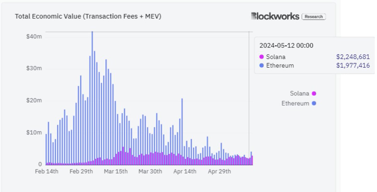 For the first time ever on May 12, Solana generated more Total Economic Value than Ethereum in a single day