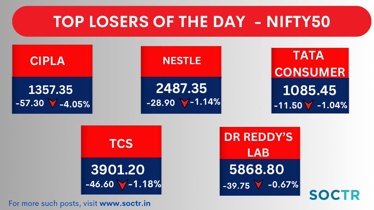 #TopLosers today #Nifty50 For more such updates, visit my.soctr.in/x & 'follow' @MySoctr #MarketTrends #StockMarkets #Nifty #investing #BreakoutStocks #StocksInFocus #StocksToWatch #StocksToBuy #StocksToTrade #StockMarket #trading #stockmarkets #NSE #52WH #52WHigh…