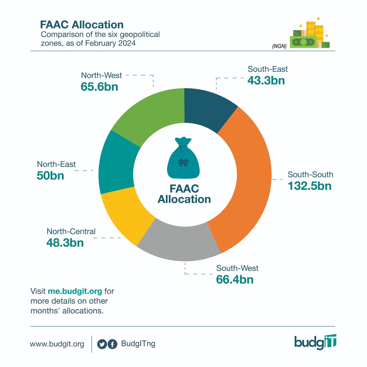 Did you know?  

The South-South received over 250% more than South-East states in FAAC allocation as of February 2024.  

How much did your LGA receive?  

Sign up on me.budgit.org to know and take action!  

#getinvolved