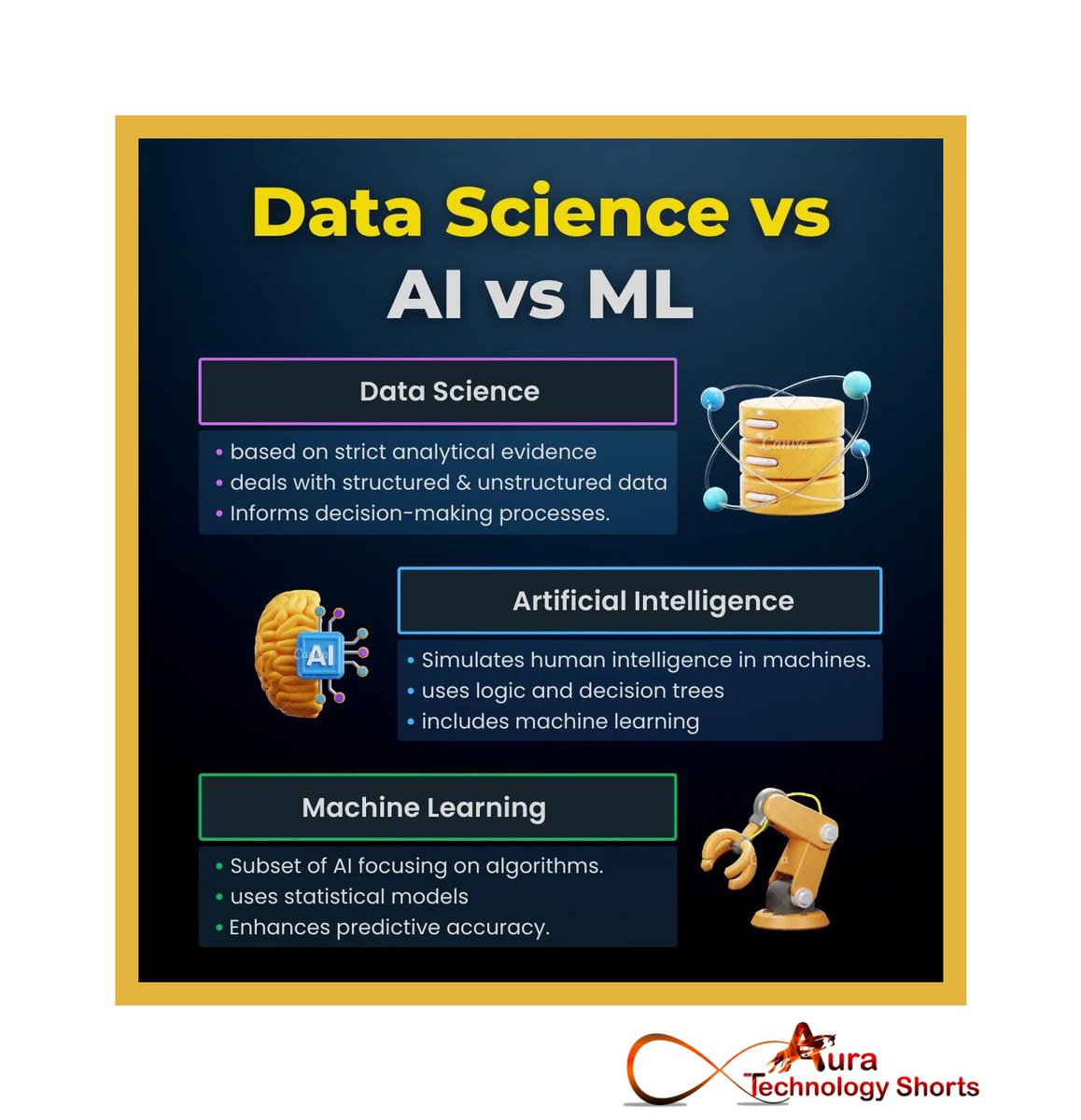 Auratechno72007's tweet image. Different between Data science vs AI vs ML
..................
#DataScienceExplained #AIVersusML #MachineLearning101 #DataScienceDebate #AIvsMLvsDataScience #TechComparison #DataAnalysisInsights #ArtificialIntelligenceFacts #MLvsAIvsDataScience #TechTrends2021