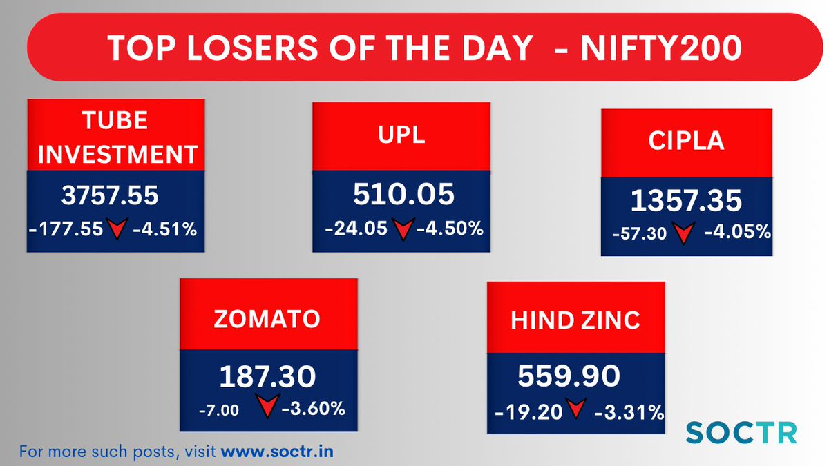 #TopLosers today #Nifty200 For more such updates, visit my.soctr.in/x & 'follow' @MySoctr #MarketTrends #StockMarkets #Nifty #investing #BreakoutStocks #StocksInFocus #StocksToWatch #StocksToBuy #StocksToTrade #StockMarket #trading #stockmarkets #NSE #52WH #52WHigh…