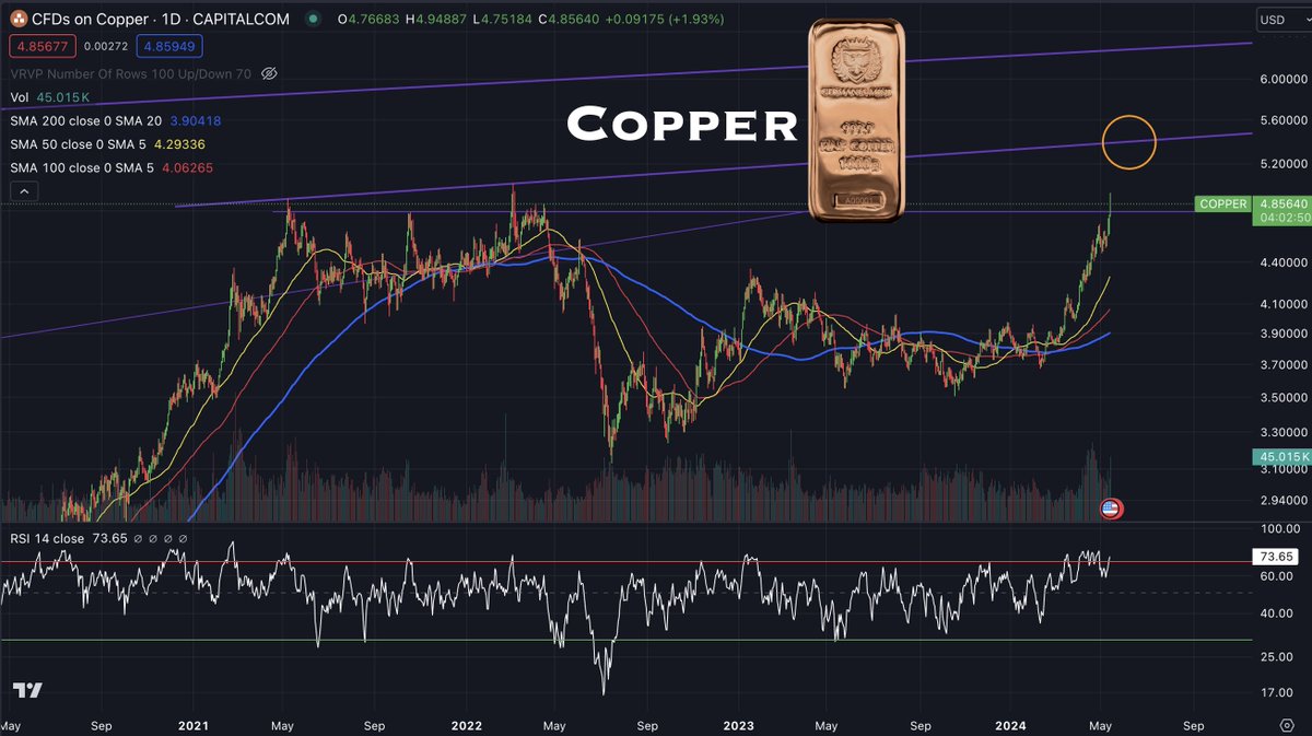 Copper has been on an absolute tear lately. Wouldn't be surprised to see it rally to resistance at $5.40 and make new all time highs. 

#copper #basemetals $CPER $COPX $JJCTF