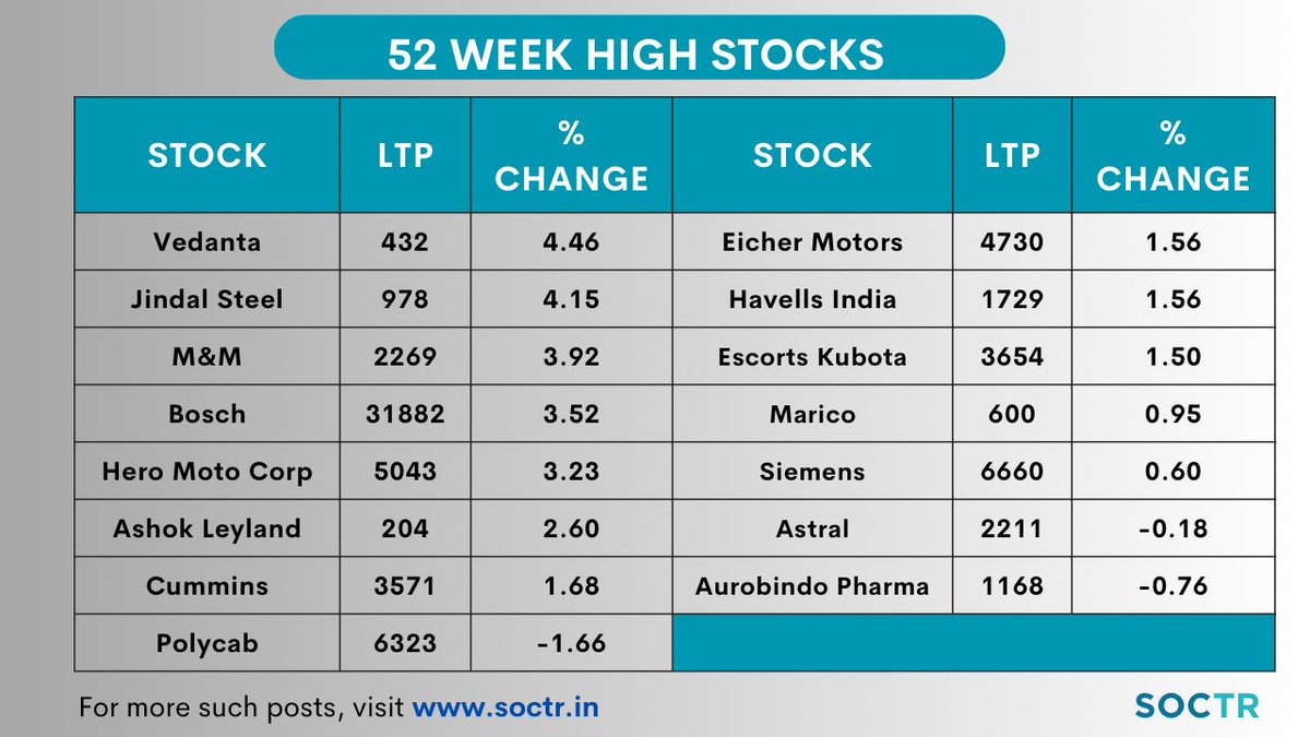 #Stocks on a roll!! #52Weekhigh For more such updates, visit my.soctr.in/x & 'follow' @MySoctr #MarketTrends #StockMarkets #Nifty #investing #BreakoutStocks #StocksInFocus #StocksToWatch #StocksToBuy #StocksToTrade #StockMarket #trading #stockmarkets #NSE #52WH…