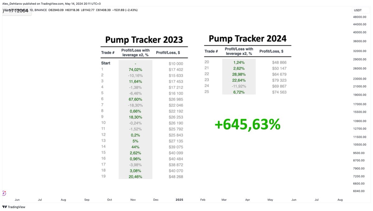 🔥How I Made +645% Of Profit On #BITCOIN❓ Not a FAKE🤯

Watch the video👇
tradingview.com/chart/BTCUSDT/…

like❤️ and follow

#assetmanagement #gems #crypto #btc #btcusdt #altcoins
