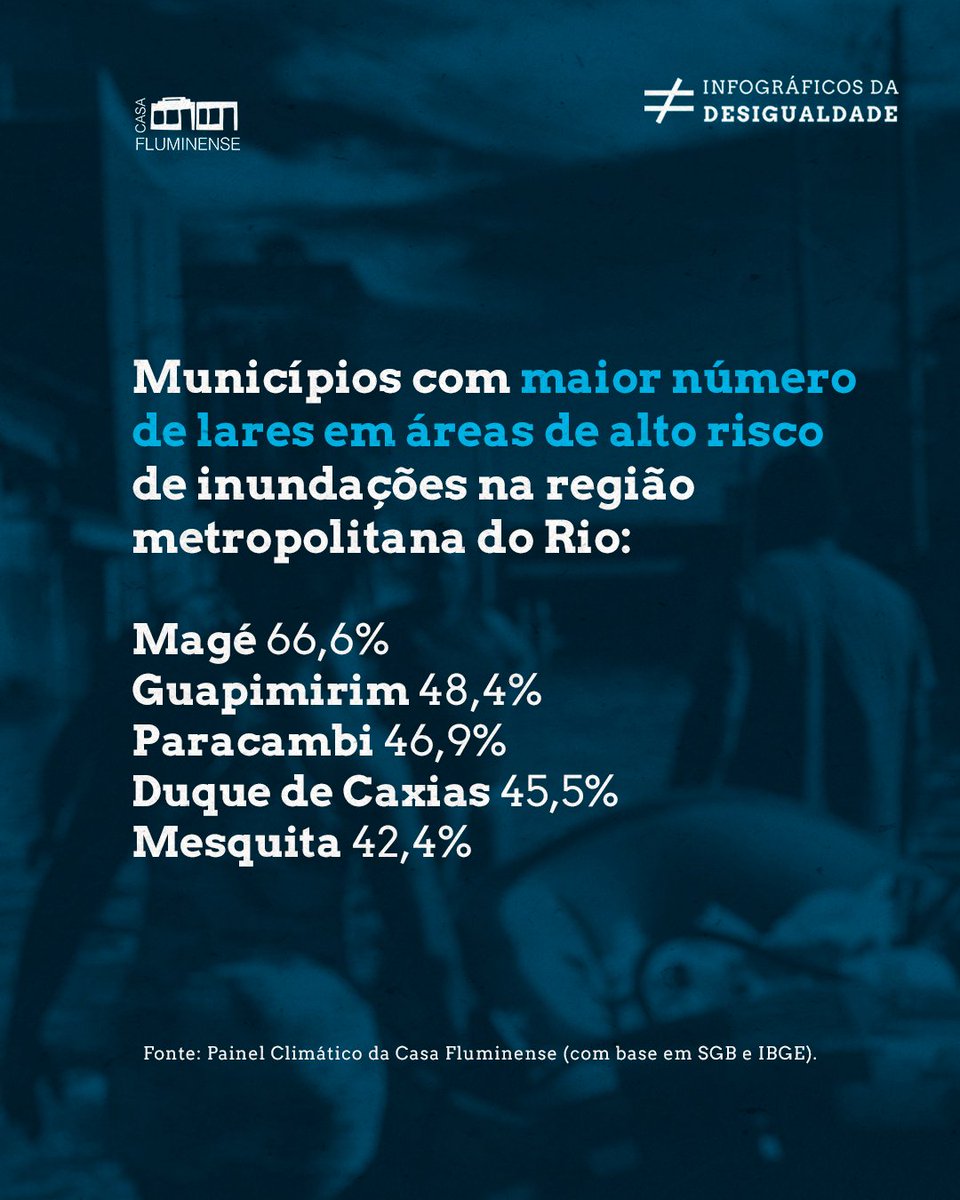 1 em cada 5 lares da metrópole do Rio de Janeiro estão situados em áreas de alto risco de inundação, são mais de 1 milhão de lares nessa situação. Entre os municípios mais afetados está Magé, com 66,6% dos lares em áreas de alto risco de inundações.

Confira o infográfico 👇🏾
