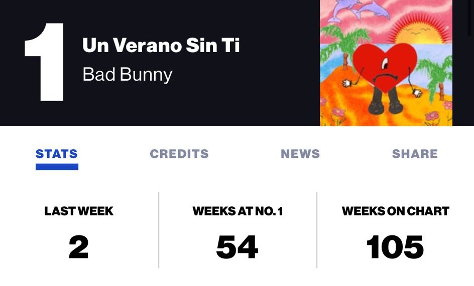 Despite being released 2 years ago, Bad Bunny’s “Un Verano Sin Ti” returns to #1 on the Billboard Top Latin Albums. 🇺🇸