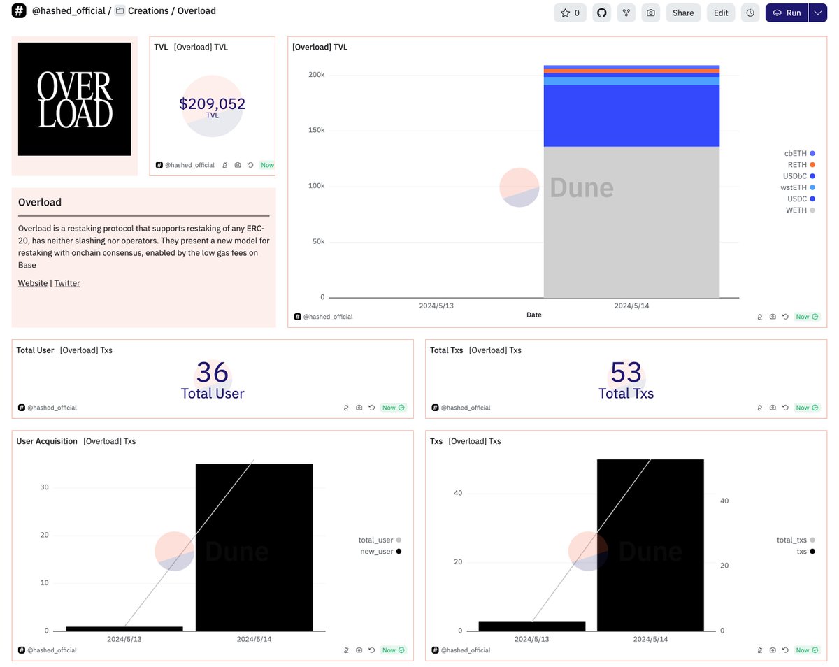 A project I have been looking forward to recently.

<a href="/overloadfinance/">Overload</a> 

dune.com/hashed_officia…