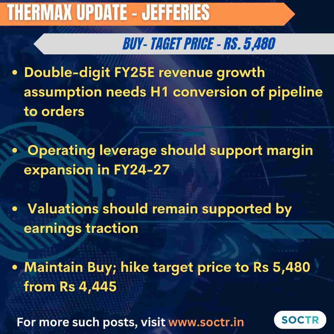 #Thermax Reviews by Experts For more #MarketUpdates visit my.soctr.in/x & ''follow' @MySoctr #Nifty #nifty50 #investing #BreakoutStocks #Breakout #Nse #nseindia #Stockideas #stocks #StocksToWatch #StocksToBuy #StocksToTrade #StockMarket #trading #Nse #Nseindia…
