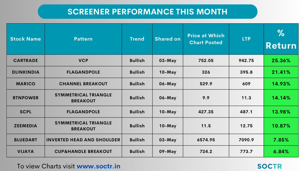 Screener #Performance of This Month! Check daily #Screener #chartpatterns on my.soctr.in/x and 'follow' @MySoctr #nifty #nifty50 #investing #breakoutstocks #StocksInFocus #StocksToWatch #stocks #StocksToBuy #StocksToTrade #StockMarket #trading #stockmarkets…