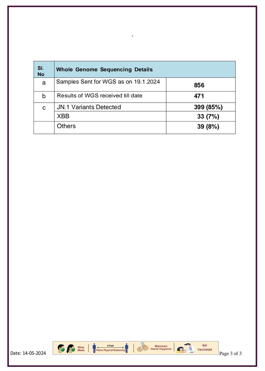 No new cases of #COVID19 & 12 discharged in #Karnataka. Among 33 active cases in the state,29 are in home isolation.Till date, 4096946 positive cases have been confirmed in the state,it includes 4056507 discharges & 40406 deaths+42 deaths due to non-covid causes.