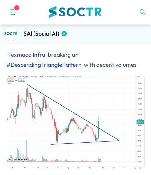 #Texmaco #chart Check #trending #chartpatterns on my.soctr.in/x & 'follow' @MySoctr #nifty #nifty50 #investing #breakoutstocks #StocksInFocus #StocksToWatch #stocks #StocksToBuy #StocksToTrade #breakoutstock #stockmarketindia #StockMarket #trading #stockmarkets…