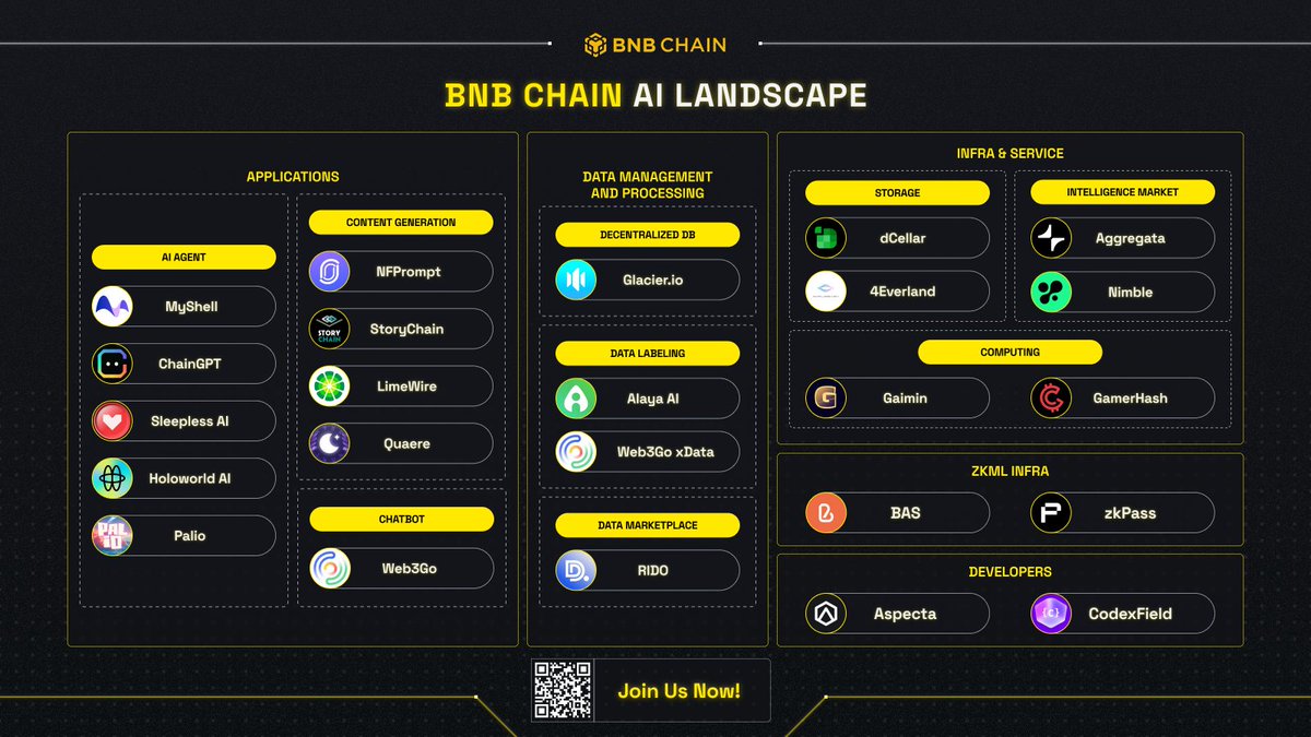 🤩Discover AI on BNB Chain! #AIonBNB bnbchain.org/en/blog/buildi… 🤑Name your favorite AI project on BNB Chain for a chance to win a part of 1 BNB!💰 🔸Quote this post with #AIonBNB and your favorite project & tag 3 friends in your quote 🔸Follow @BNBCHAIN 🔸Like this post
