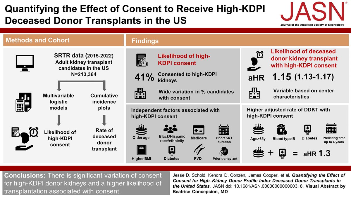 Consent to receive kidneys with lower expected survival is typically obtained at waitlist placement. This study shows there is variation of consent for high-KDPI kidneys & higher likelihood of transplantation linked to consent bit.ly/JASN0318 @SumitMohanMD @SAHusainMD