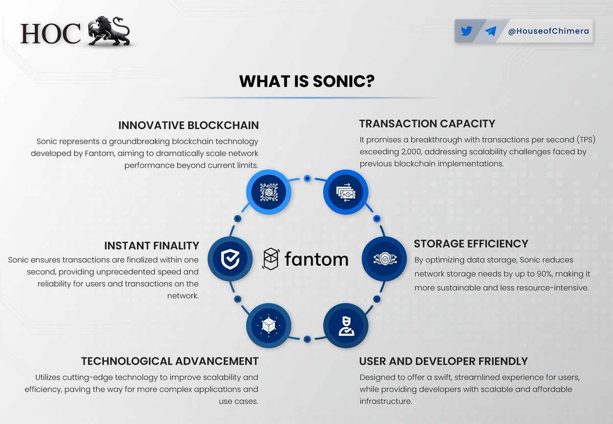 What is Sonic? 🔹Sonic represents an innovative blockchain technology  developed by Fantom, aiming to dramatically scale network performance  beyond current limits 🔸It promises a breakthrough with transactions per  second (TPS) exceeding 2,000,