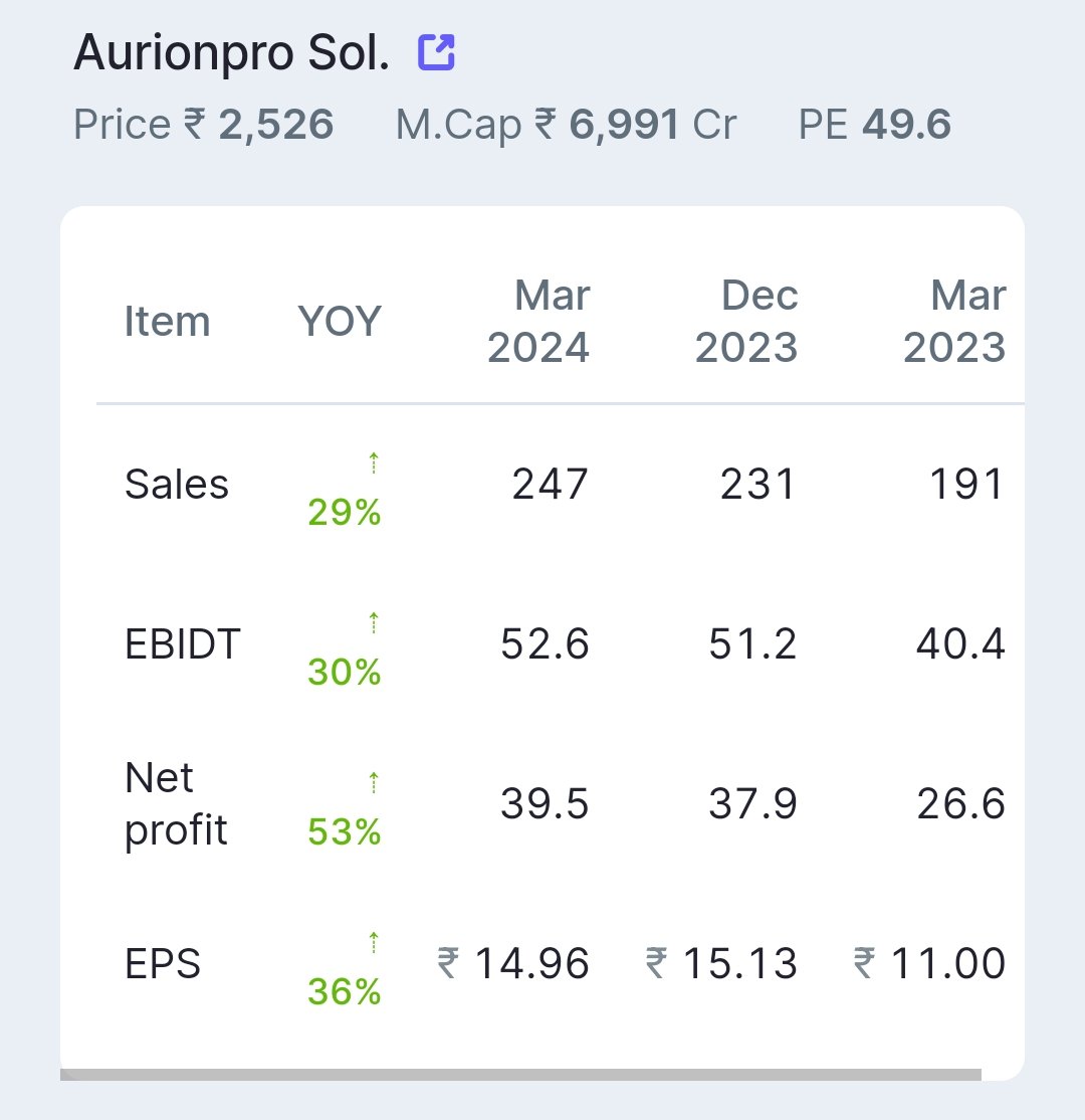 AURIONPRO SOLUTIONS #Q4FY24 Good numbers! RS 300 to 2700+++ 8X plus returns in a year!🔥💥 Nothing much to track here now, waiting for 3000+ to do some partial booking!!!