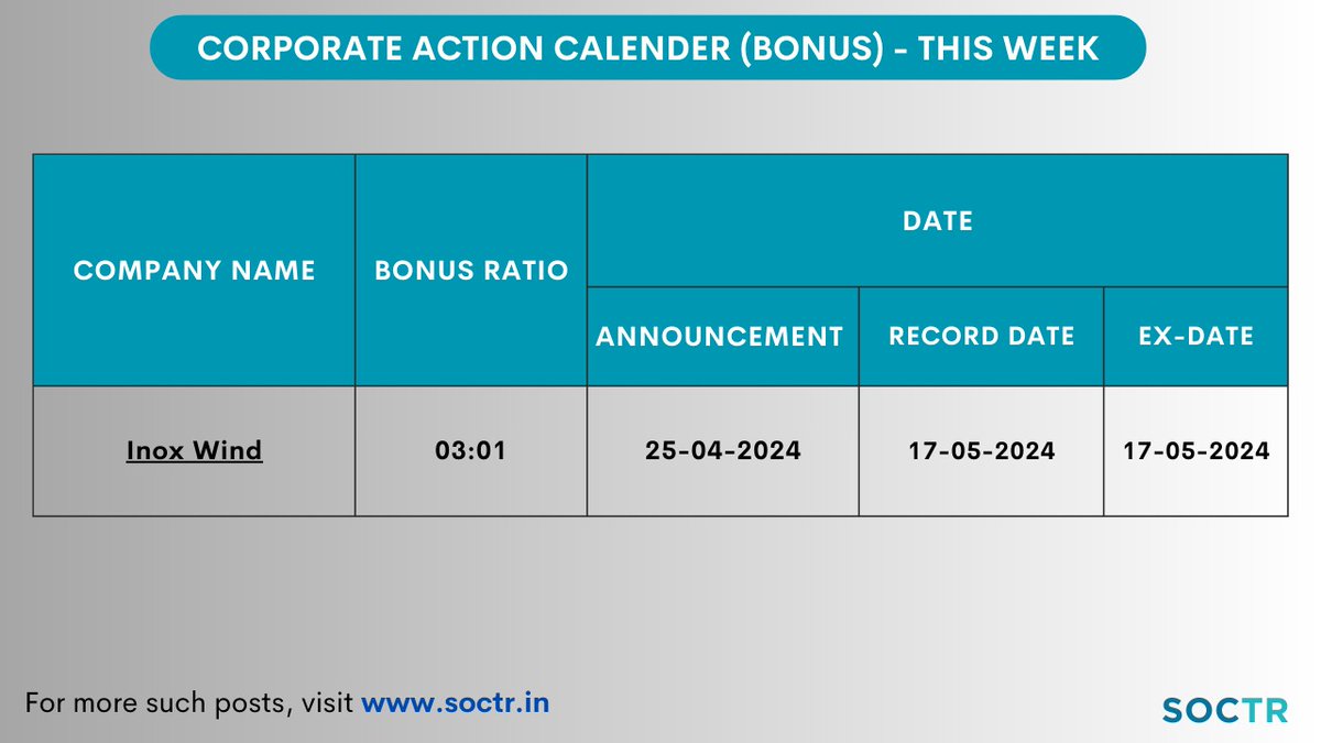 Corporate Action for this week! Check my.soctr.in/x for more Updates And 'follow' @MySoctr #MarketTrends #StockMarkets #GIFTNIFTY #Nifty #nifty50 #investing #BreakoutStocks #TradingTips #StocksInFocus #StocksToWatch #StocksToBuy #StocksToTrade #StockMarket…