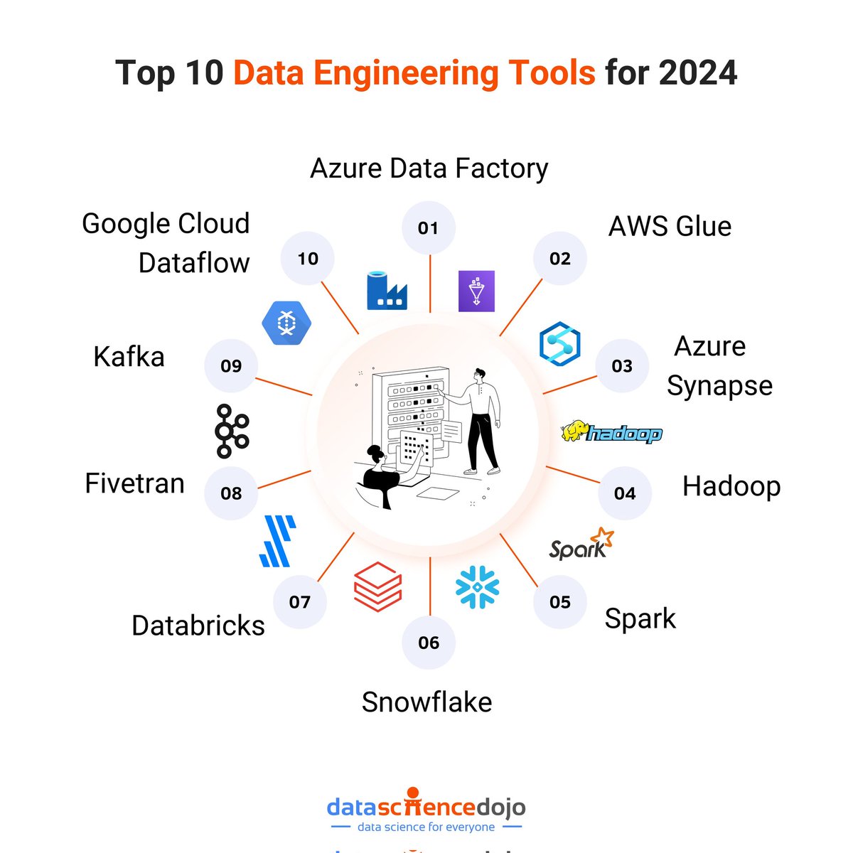 Top 10 data engineering tools for 2024! #AI #MachineLearning #DeepLearning #DataScience #BigData #Datalake #NLP #GenerativeAI #LLMs #OpenAI #Python #Code #100DaysOfCode @DataScienceDojo datasciencedojo.com/blog/data-engi… @SpirosMargaris @PawlowskiMario @mvollmer1 @gvalan @ipfconline1…