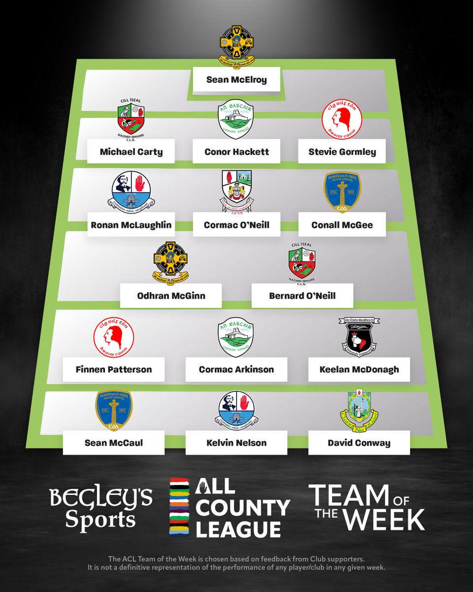 Begley's Sports ACL Team of the Week 🙋🏻‍♂️ Agree or disagree with our selection? Let us know! 📰 Make sure to check out our local media for in-depth coverage of the Begley's Sports All County League. #TyroneACL @BegleysSports