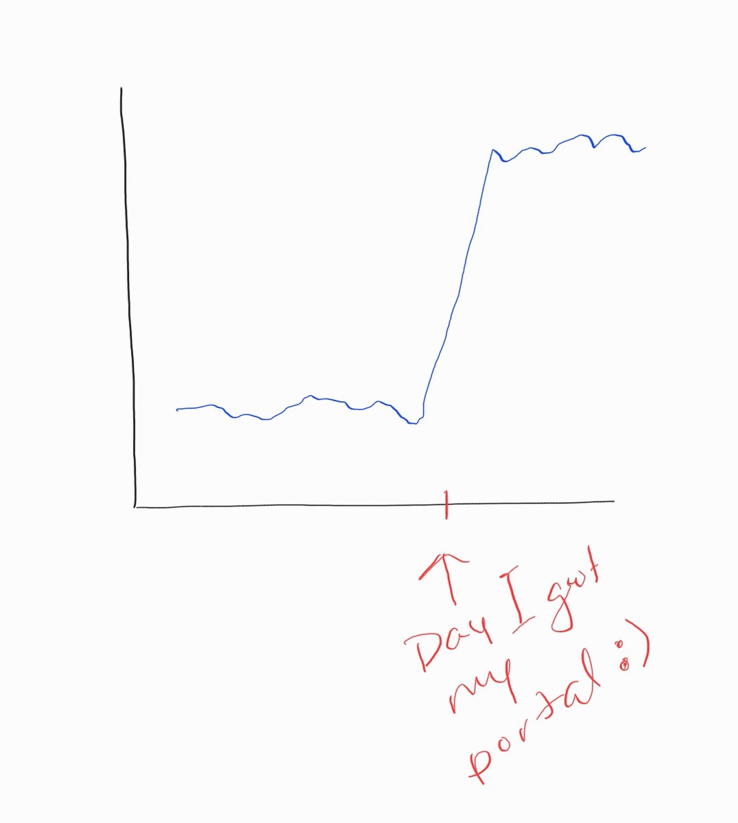 I made a very scientific graph of my ps5 usage before vs AFTER getting the ps portal 🤣