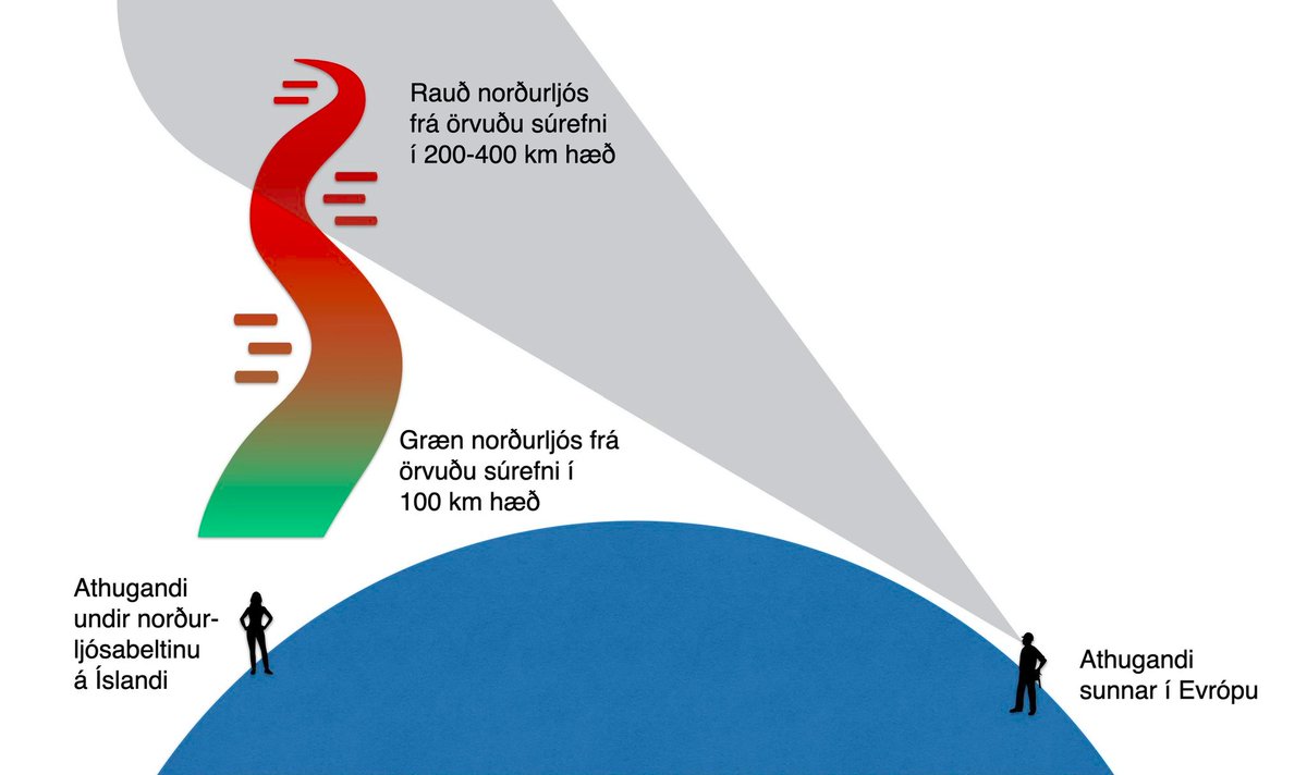 Une nouvelle preuve que la Terre n'est pas plate.🙂 Les aurores sont rouges en altitude. Les atomes d'oxygène brillent en rouge très haut dans l'atmosphère, plus bas c'est vert. Photo envoyée par un collègue physicien en Islande: là bas ils les voient vertes, nous en rouge!