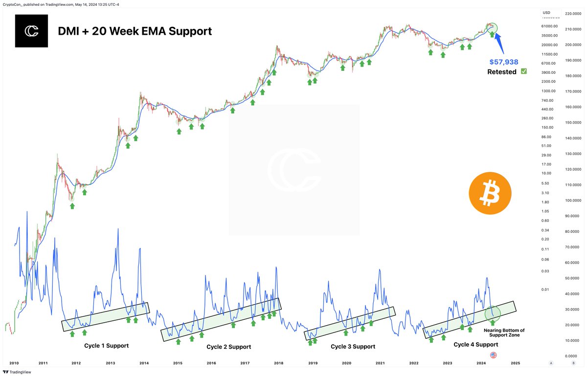 So far so good!

#Bitcoin continues to hold the 20-week EMA as support while visiting the almost absolute bottom of the Cycle 4 DMI support zone.

Healthy corrections are part of the game, and for now it appears to be just that.

$57,938 is the new price to watch for the 20 Week…