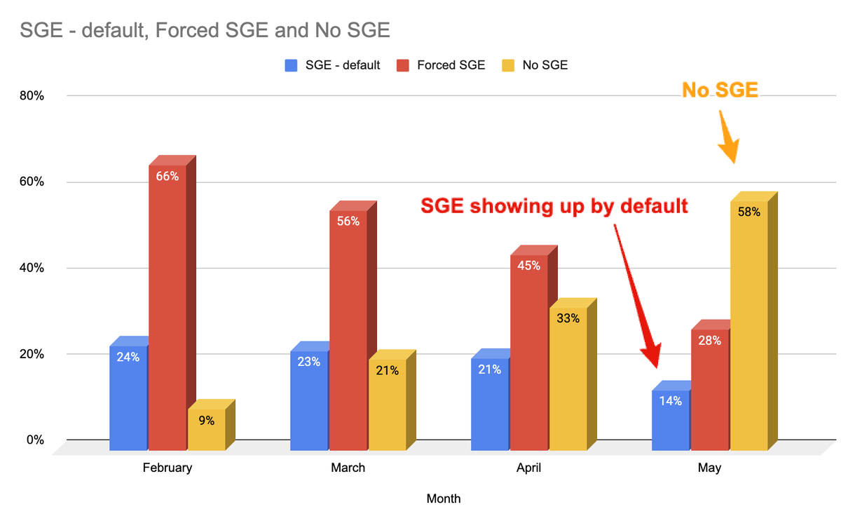 🔥 Google SGE just went live 🔥

I've got some good news: Google scaled SGE coverage down before the launch.

- Only 14% of queries return SGE results automatically
- 28% of queries return SGE after pressing  the "generate" button (forced)
- 58% of Google queries have no SGE
