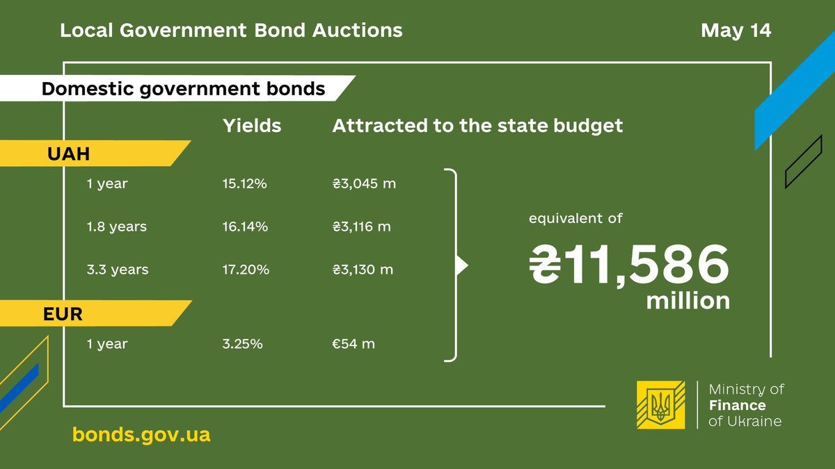 May 14, the Ministry of Finance sold domestic government bonds worth UAH 11,586 million: Details: mof.gov.ua/en/ogoloshennj…